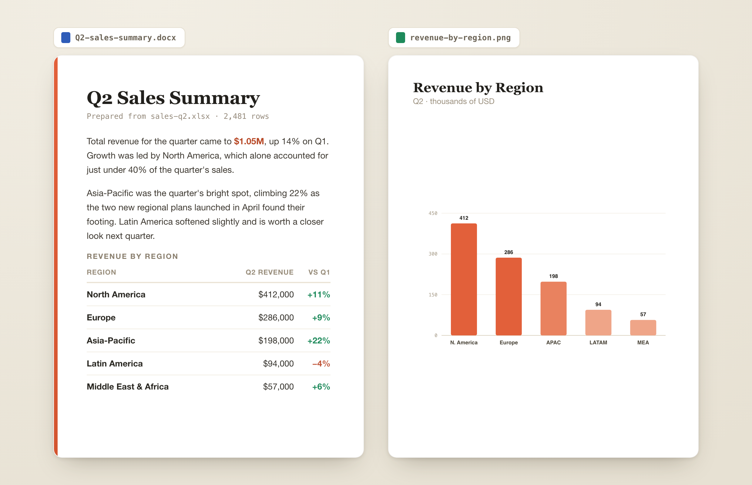 A finished one-page Word report and a bar chart that Claude Code generated from spreadsheet data, open side by side on screen.