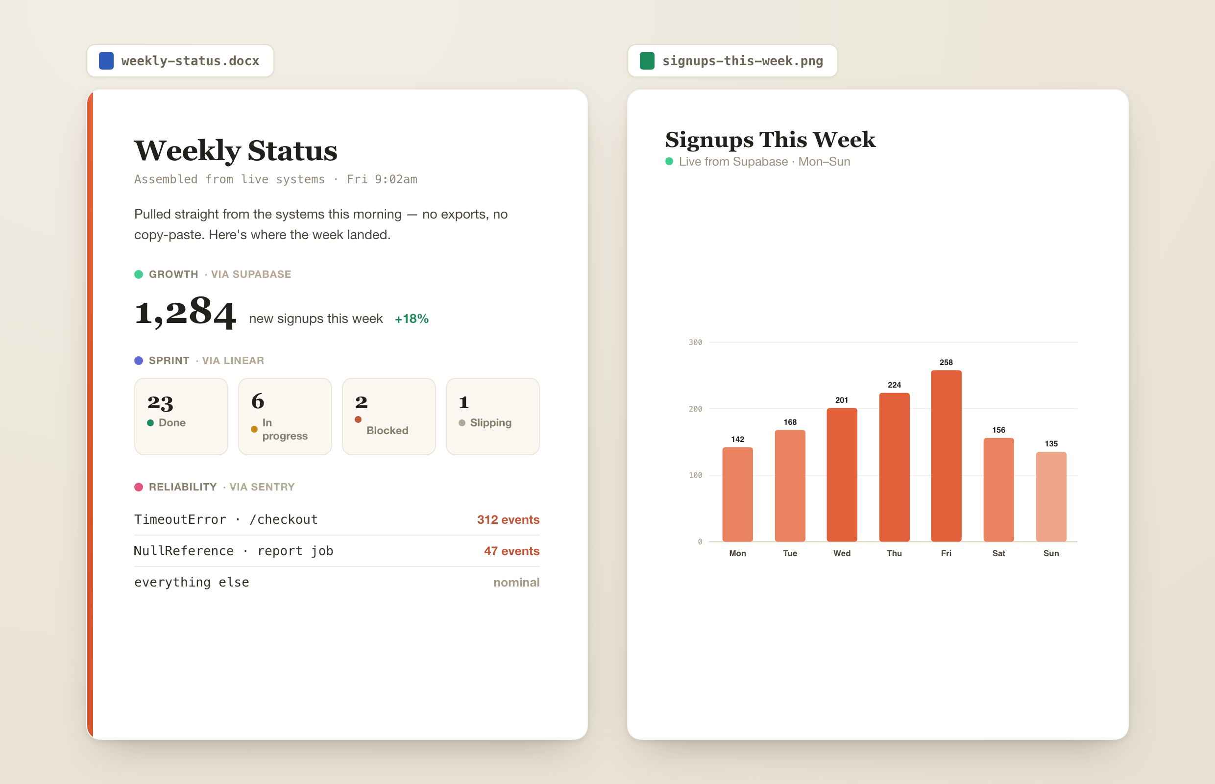 A Claude Code conversation assembling a weekly status report from connected systems, with the finished one-page report beside it.